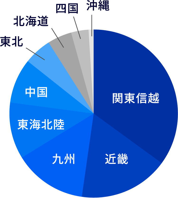 会員数の分布